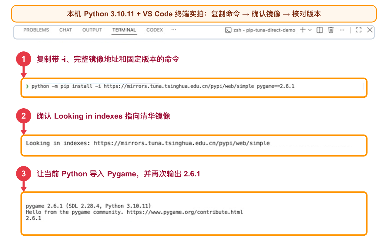 本机 Python 3.10.11 与 VS Code 终端实拍,Pygame 安装命令、临时清华镜像地址和 Pygame 2.6.1 结果被分步标出