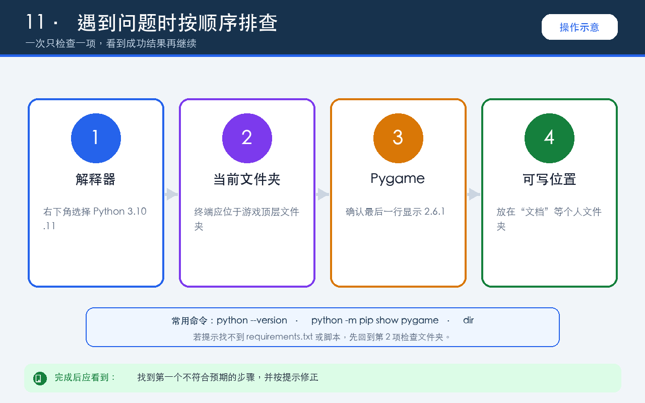 问题处理路线图,依次连接解释器、game.py 所在文件夹、Pygame 和游戏连接四个环节