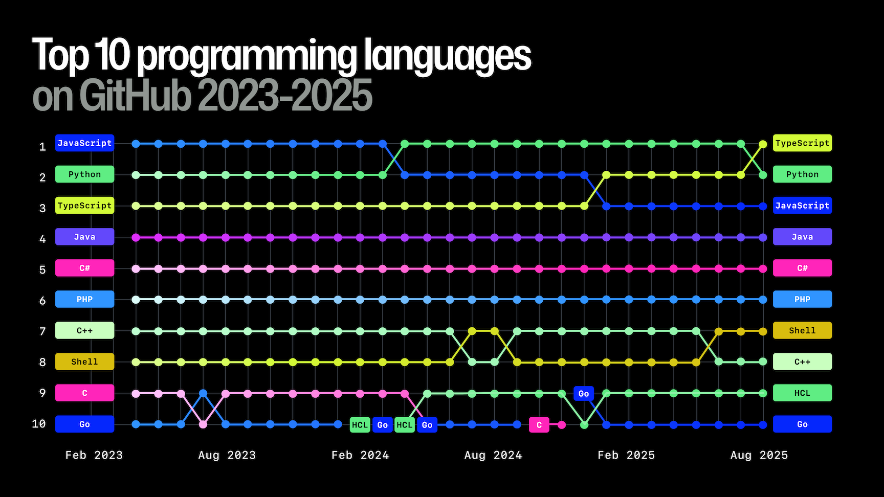 GitHub Octoverse 2025 编程语言排名变化图,TypeScript 位列第一,Python 位列第二
