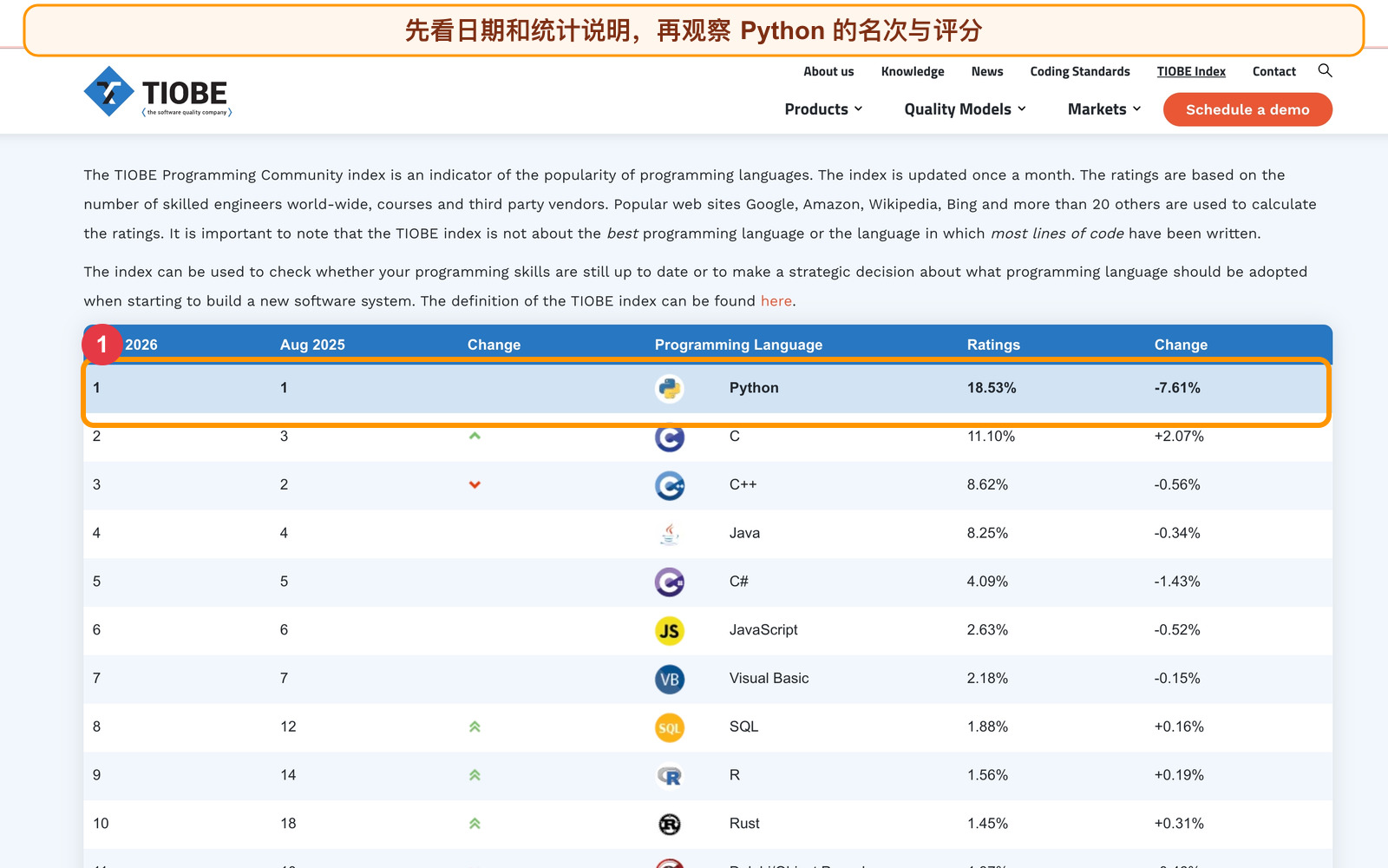本机浏览器实拍的 TIOBE 2026 年 8 月官网页面,Python 位列第 1,评分为 18.53%,前十名可见
