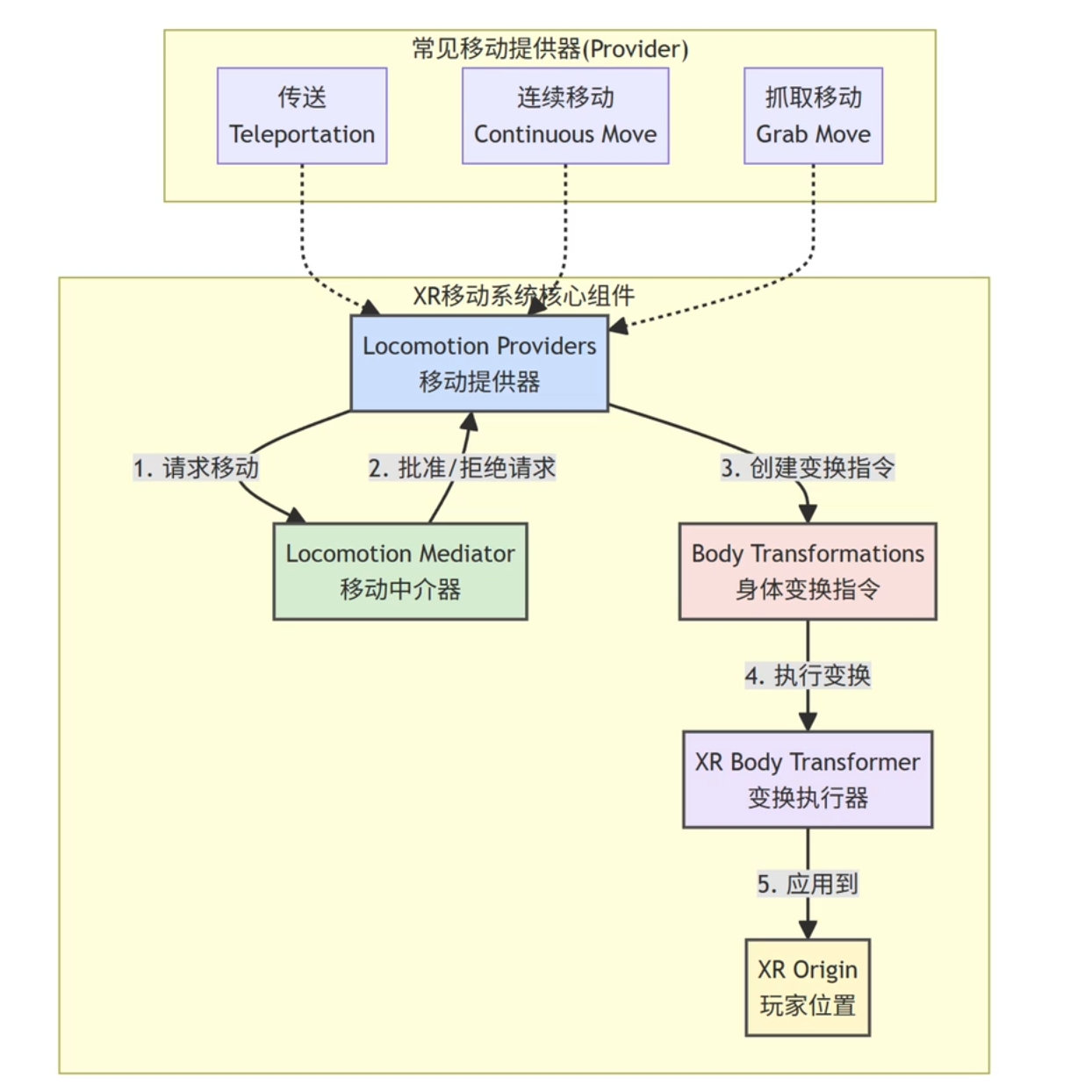 XR 移动系统从移动提供器到玩家根对象的工作流程图